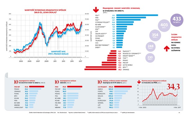 Wartość rynkowa krajowych spolek z GPW najwyzsza w historii