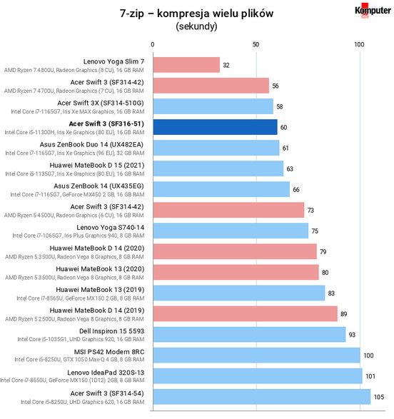 Acer Swift 3 (SF316-51) – 7-zip – kompresja wielu plików