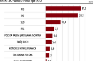 Sondaż Newsweek