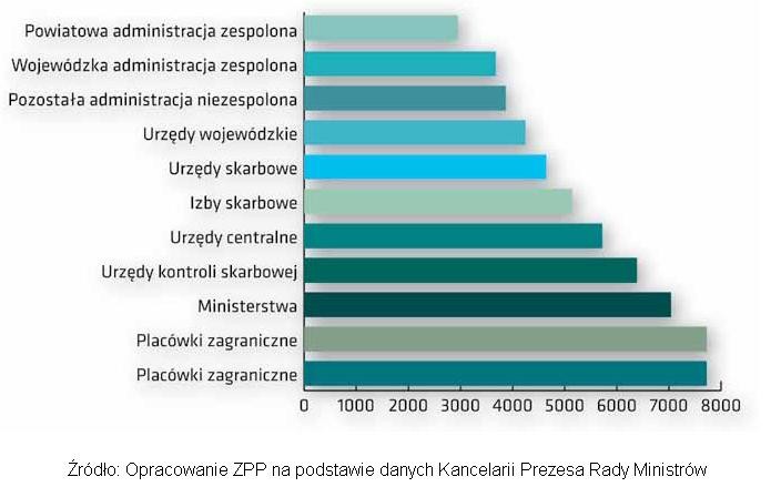 Ranking zarobków - urzędnicy