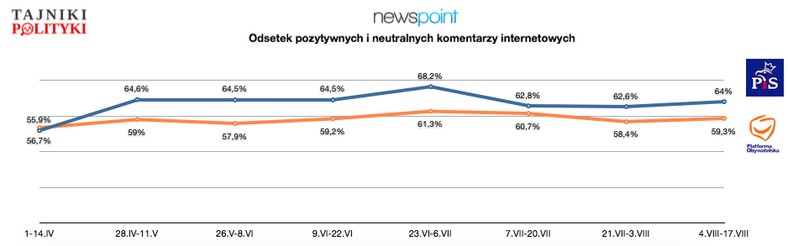 Odsetek komentarzy na temat partii, fot. tajnikipoltyki