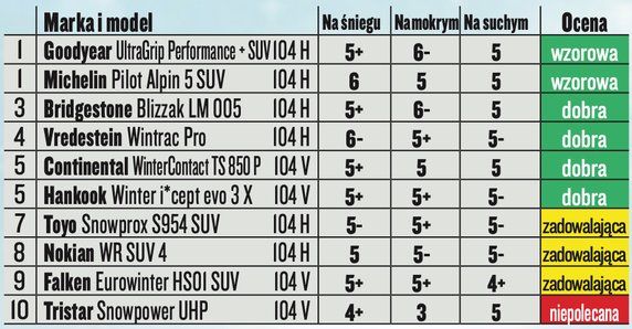 Najlepsze opony zimowe do SUV-ów: 10 modeli w rozm. 235/55 R 18