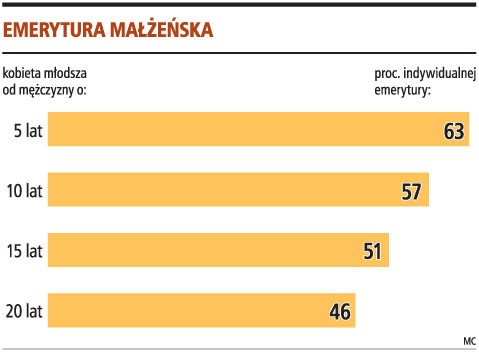 Emerytura małżeńska