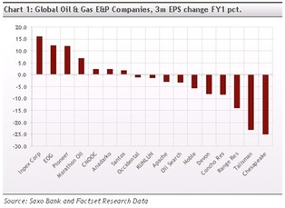Saxo Bank: Cena ropy w górę, akcje spółek wydobywczych niekoniecznie