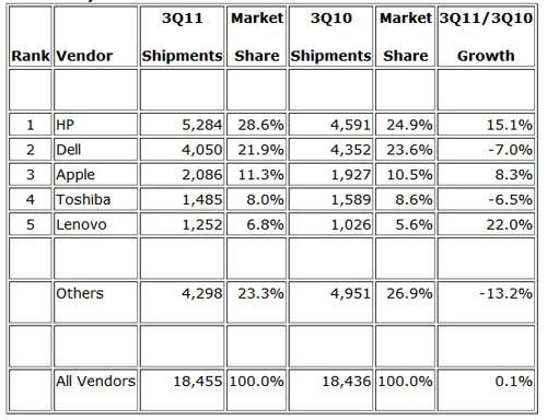 USA - sprzedaż komputerów PC w Q3 2011. Zestawienie w stosunku do Q3 2010. IDC.