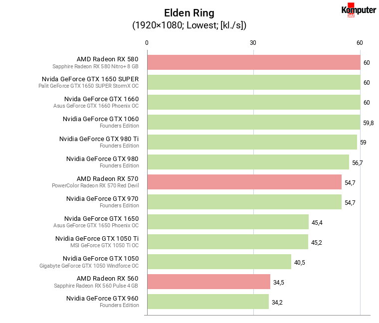 Elden Ring – wydajność kart graficznych w rozdzielczości FullHD na najniższych ustawieniach jakości grafiki