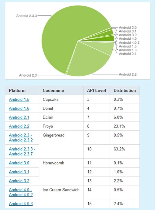 Fragmetacja Androida (dane z 2 kwietnia 2012). Jest gorzej niż przed rokiem!. Android Developers.