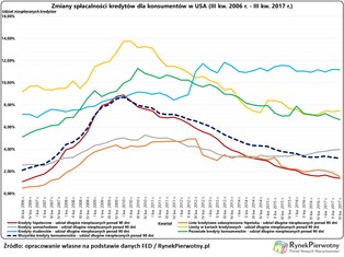 Czeka nas kolejna kredytowa apokalipsa? W USA znów straszą kredyty subprime
