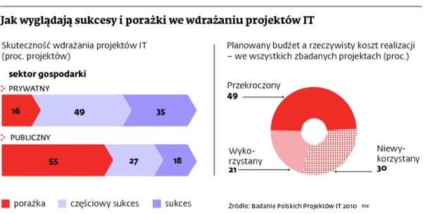 Jak wyglądają sukcesy i porażki we wdrażaniu projektów IT