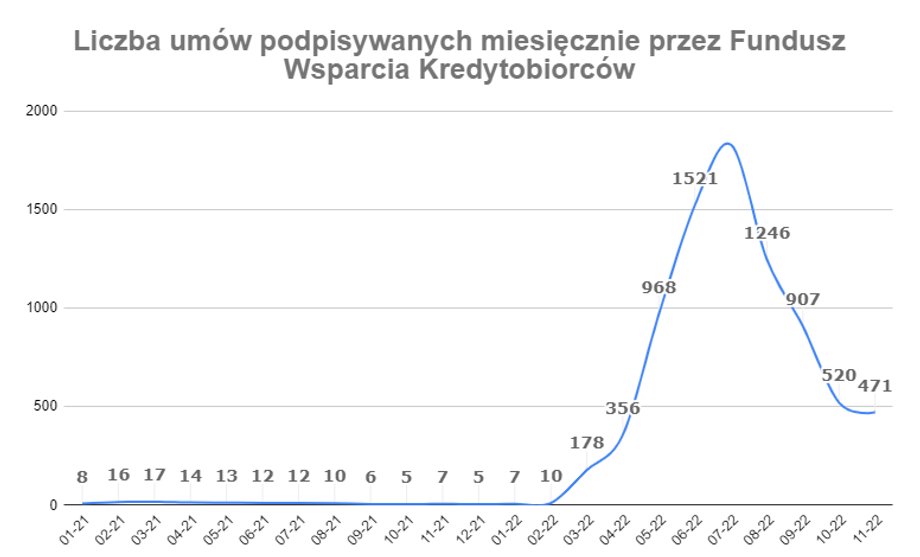 Tak wyglądają miesięczne umowy Funduszu Wsparcia Kredytobiorców