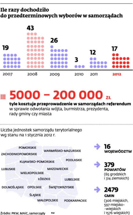 Ile razy dochodziło do przedterminowych wyborów w samorządach