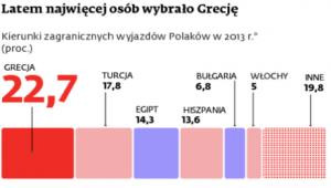 Latem najwięcej osób wybrało Grecję