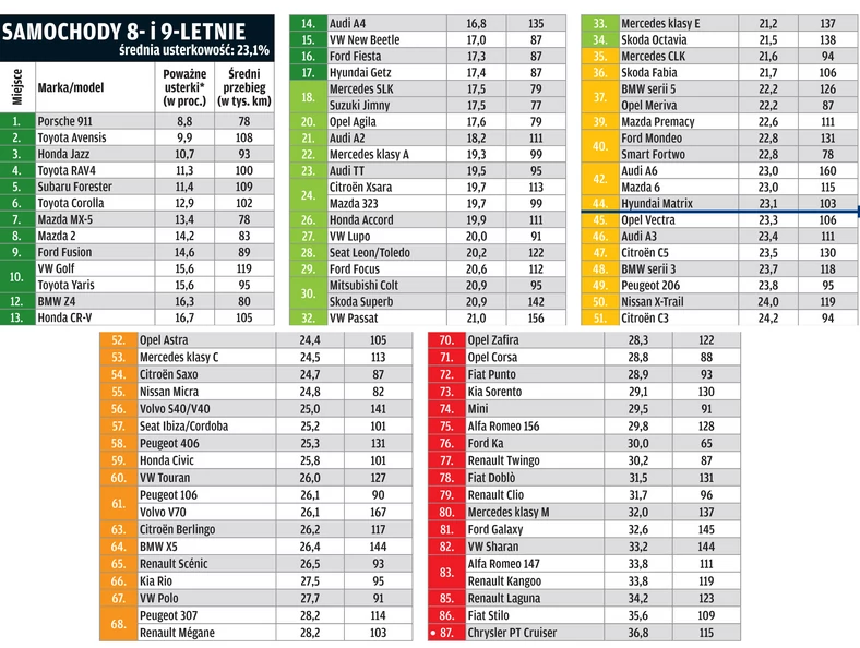 Raport TÜV 2013: 8- i 9-latki pod lupą diagnostów