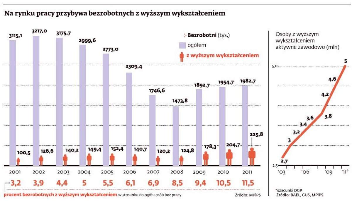 Na rynku pracy przybywa bezrobotnych z wyższym wykształceniem