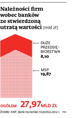 Należności firm wobec banków ze stwierdzoną utratą wartości