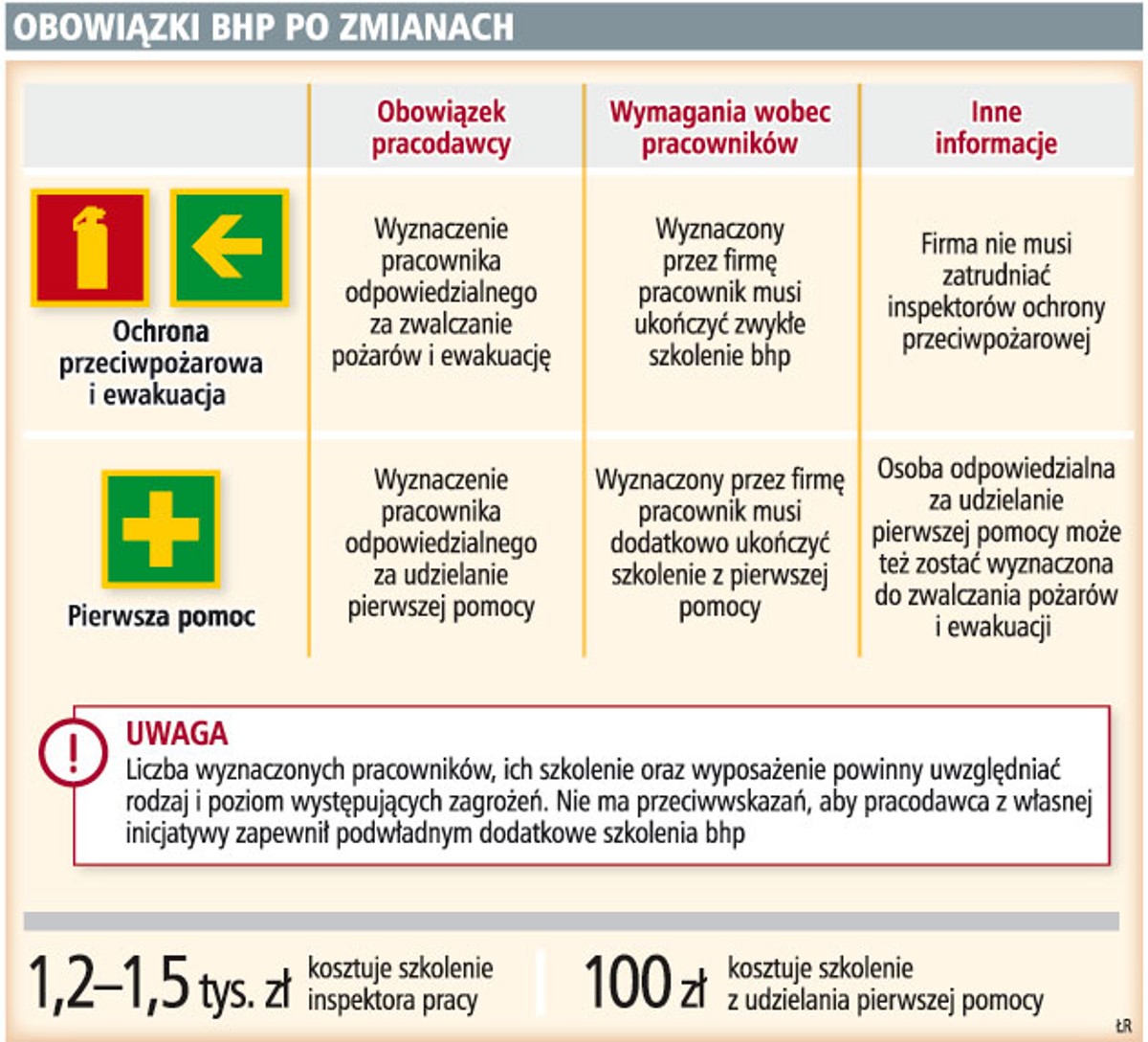 Obowiązki BHP po zmianach