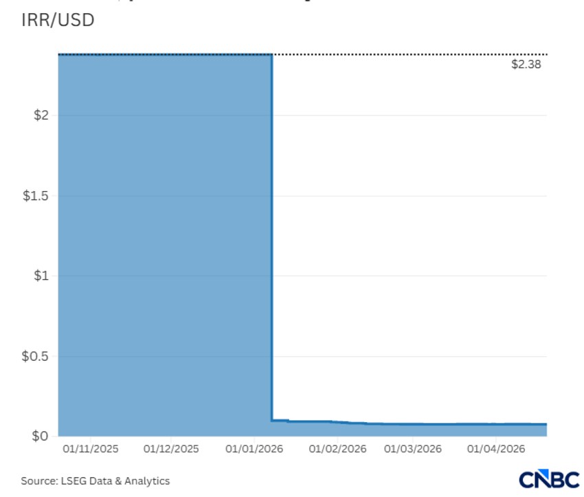  Iranska valuta pala na rekordno nizak nivo usred zapadnih sankcija i političke nestabilnosti