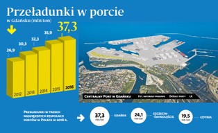 Kolejna megainwestycja za kilka miliardów euro. Rząd chce wybudować Centralny Port w Gdańsku