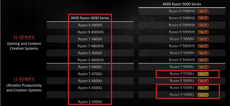 Procesory AMD z rodziny Renoir i Lucienne z układami Radeon Graphics umożliwiające zwiększenie taktowania iGPU