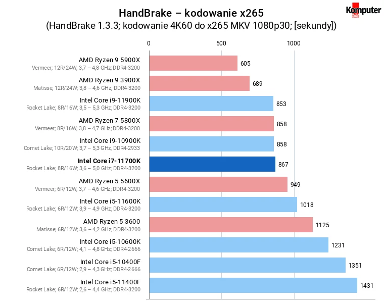 Intel Core i7-11700K – HandBrake – kodowanie x265