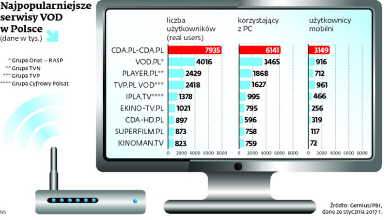 Najpopularniejsze serwisy VOD w Polsce