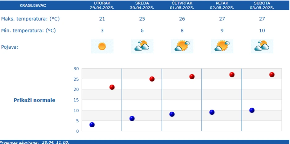 Vreme u Kragujevcu narednih pet dana