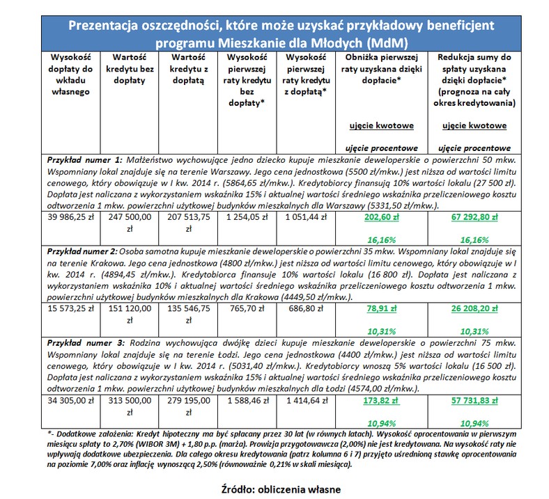 Prezentacja oszczędności, które może uzyskać przykładowy beneficjent programu Mieszkanie dla Młodych (MdM)