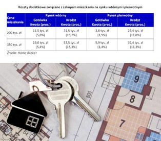 Opłaty transakcyjne i kredytowe: bez gotówki nie kupisz mieszkania
