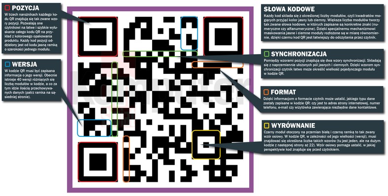 Kody QR | Wszystko o kodach QR | Co to jest i jak działa kod QR | kody ...