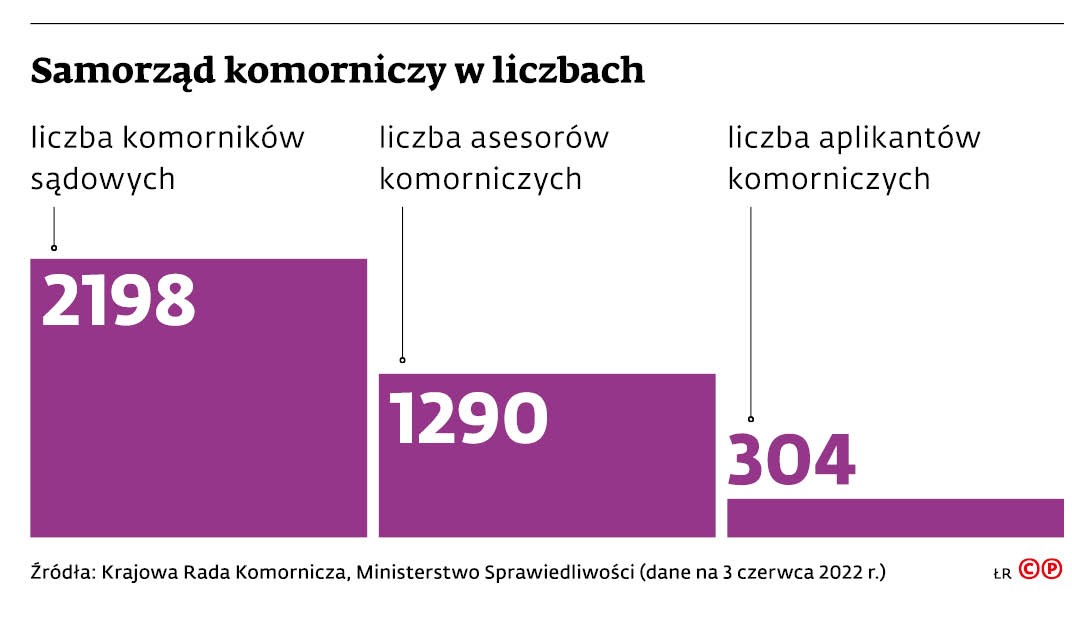 Samorząd komorniczy w liczbach