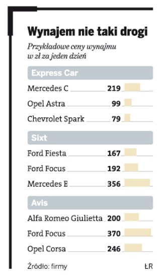 Kupią, wynajmą, zarobią. Wypożyczalnie zaopatrują się w samochody przed Euro 2012