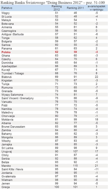 Ranking Banku Światowego Doing Business 2012 – poz. 51-100