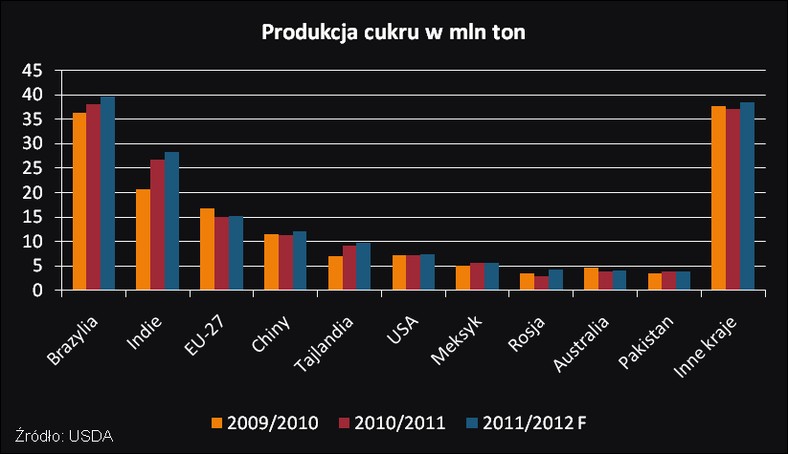 Produkcja cukru w mln ton