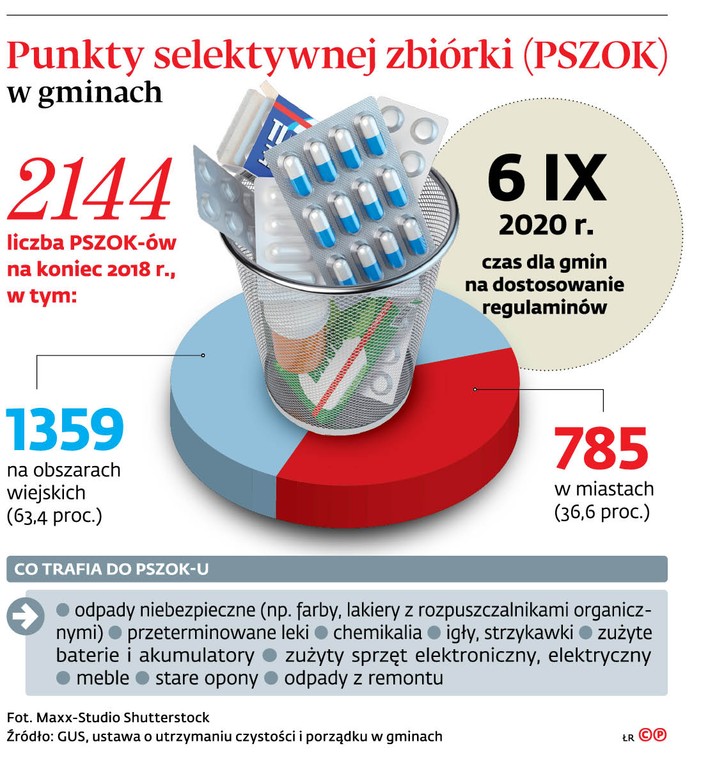 Punkty selektywnej zbiórki (PSZOK) w gminach