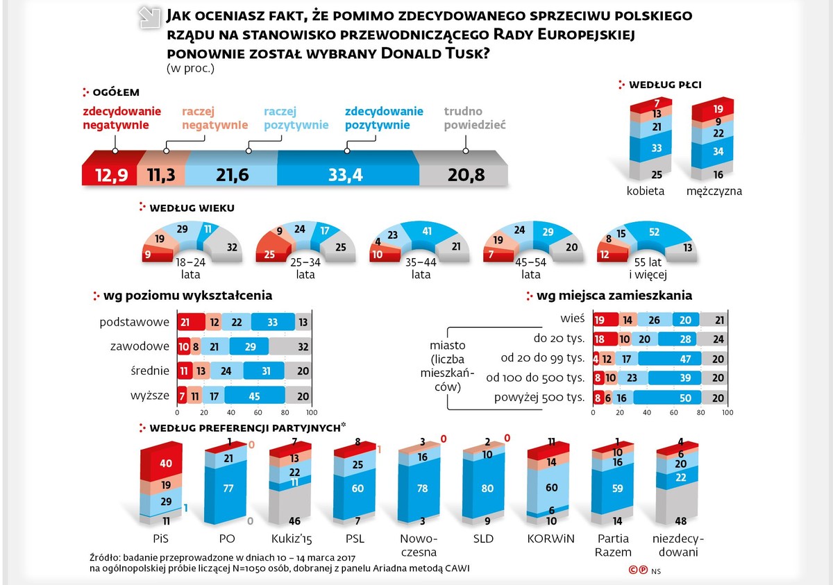Jak oceniasz fakt, że pomimo zdecydowanego sprzeciwu polskiego rządu na stanowisko przewodniczącego Rady Europejskiej ponownie został wybrany Donald Tusk