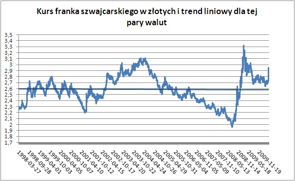 Kurs CHFPLN i trend liniowy