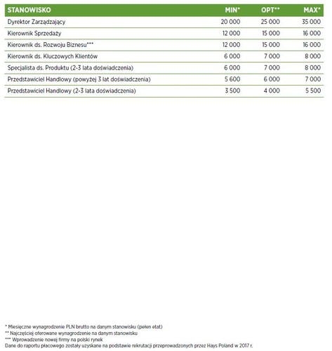 Autorzy raportu przewidują, że rok 2018 będzie czasem sprzyjającym kontynuacji ubiegłorocznych trendów. „Spodziewamy się dalszego rozwoju medycyny estetycznej i nowoczesnych metod konsultacji pacjentów. Firmy coraz częściej poszukiwać będą specjalistów łączących wiedzę merytoryczną na temat sprzętu medycznego i laboratoryjnego, wykształcenie okołomedyczne oraz znajomość rzadkich języków obcych” – czytamy.