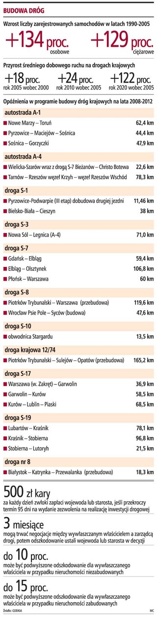 Będą kary dla urzędników za opóźnienia przy budowie dróg