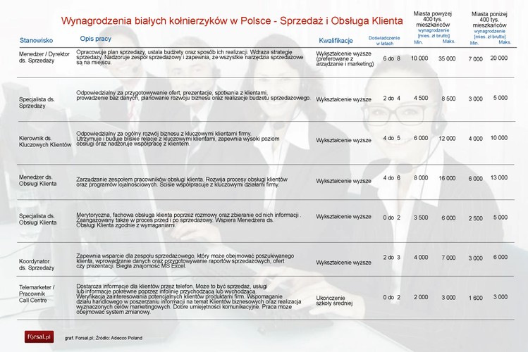 Sprzedaż i obsługa klienta<br>
Dział sprzedaży i obsługi klienta oferuje swoim pracownikom nieco wyższe zarobki niż w przypadku innych działów. Najwięcej zarobi dyrektor ds. sprzedaży – w dużym mieście z 6-8 letnim doświadczeniem jego pensja może wynieść nawet do 35 tys. zł brutto miesięcznie. Pracownik Call Centre zarobi z kolei maksymalnie 3 tys. zł brutto.