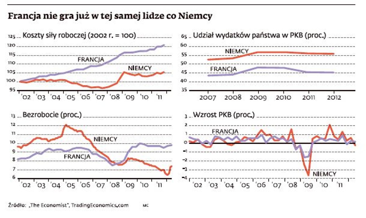 Francja nie gra już w tej samej lidze co Niemcy