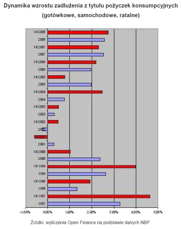 Dynamika wzrostu zadłużenia z tytułu pożyczek konsumpcyjnych