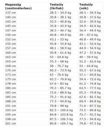 súlycsökkenés magasság és súly szerint