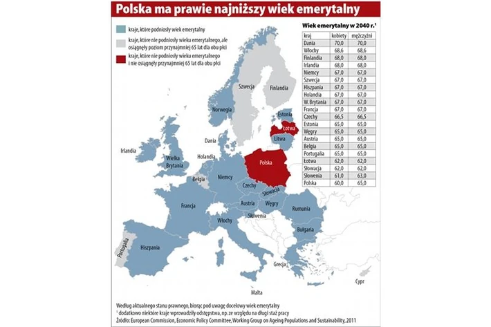 wiek emerytalny w Europie