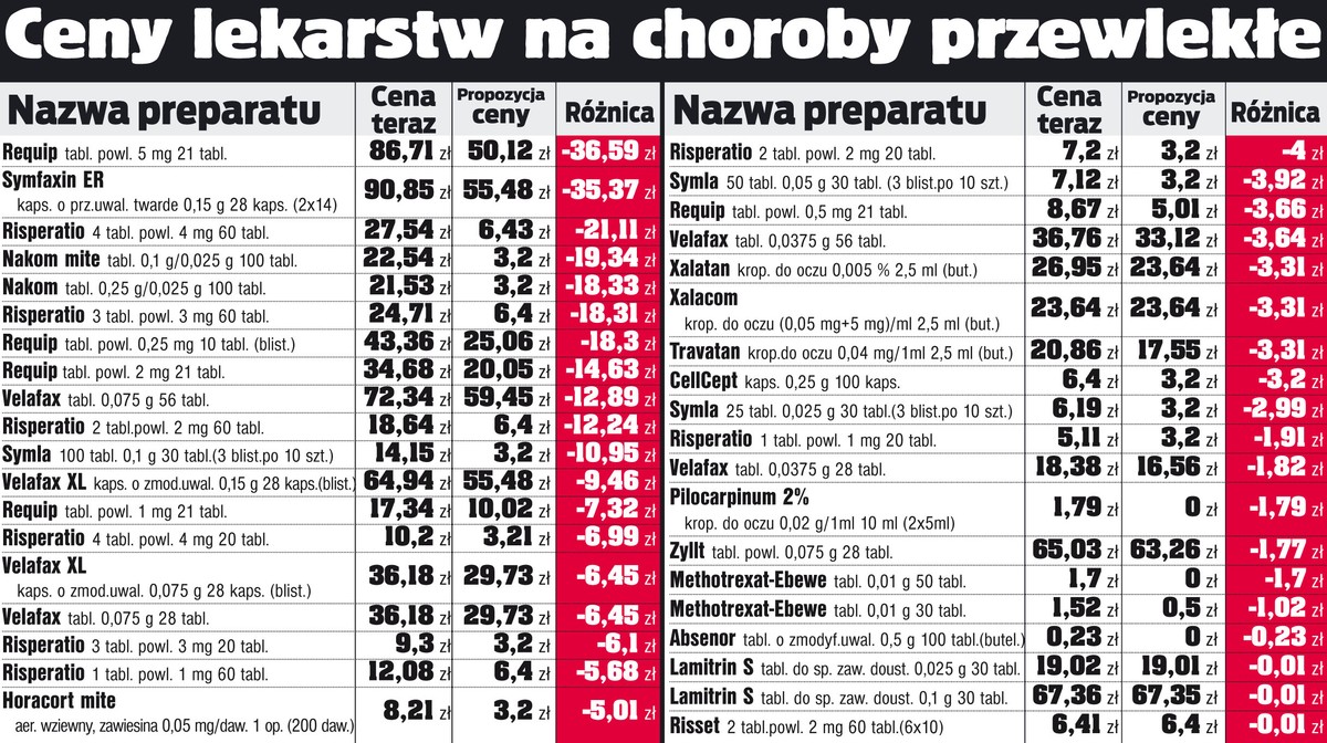 Ceny lekarstw na choroby przewlekłe