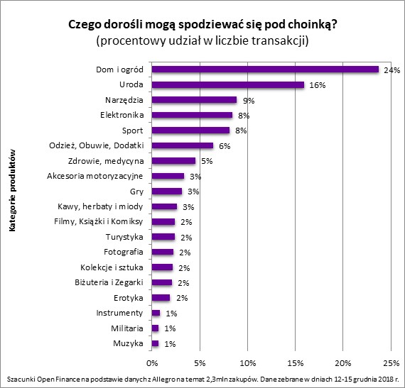 Czego dorośli mogą spodziewać się pod choinką?