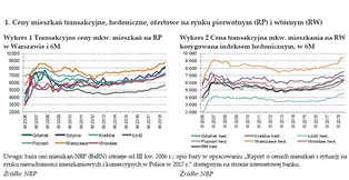 Mieszkania wciąż drożeją. Wzrost cen przyspieszył [RAPORT NBP]