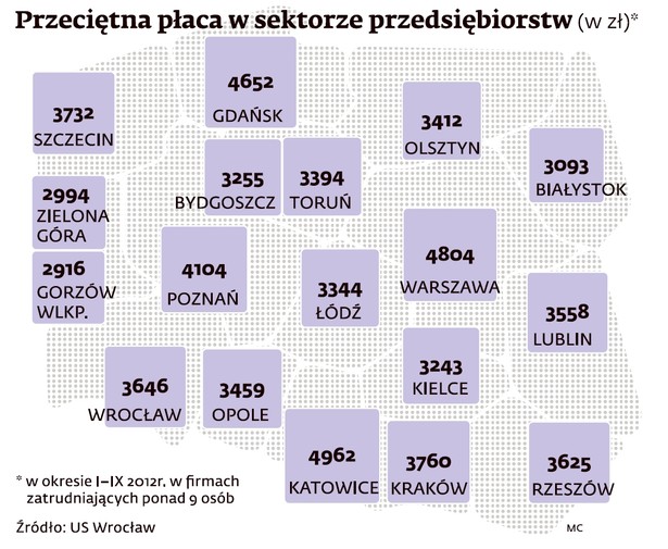 Przeciętna płaca w sektorze przedsiębiorstw