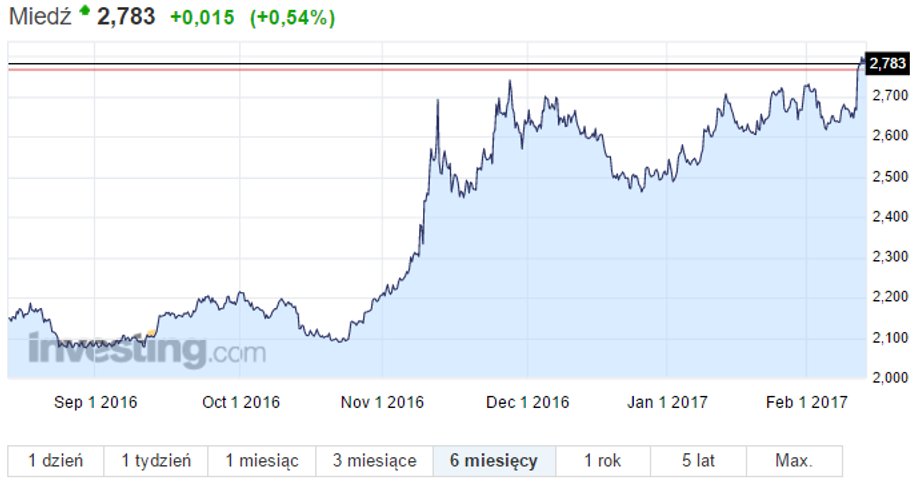 Notowania miedzi za ostatnie 6 miesięcy