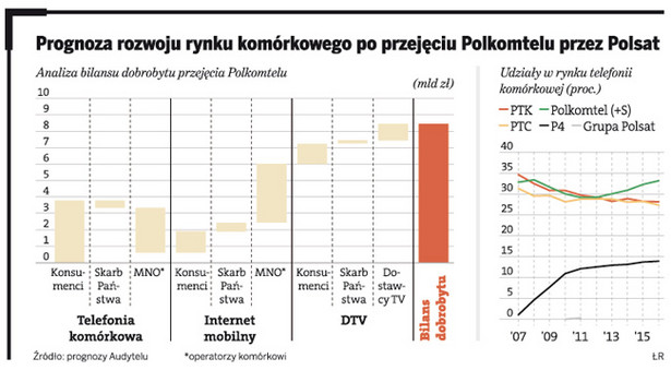 Prognozy rozwoju rynku komórkowego po przejęciu Polkomtelu przez Polsat