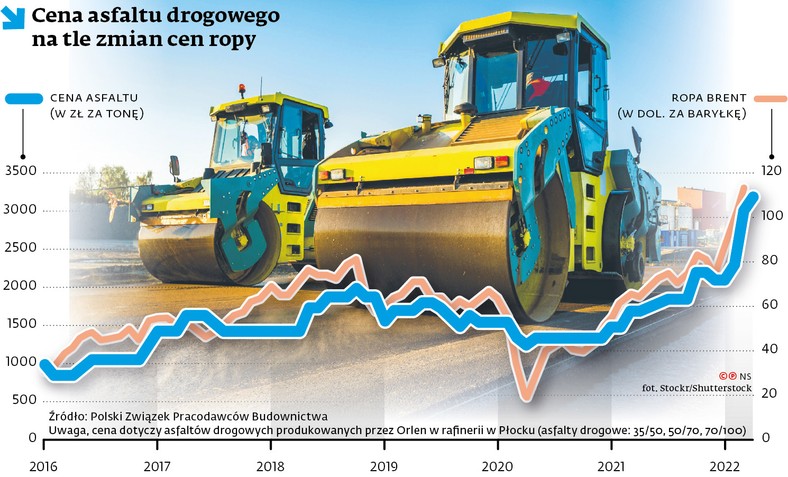 Cena asfaltu drogowego na tle zmian cen ropy